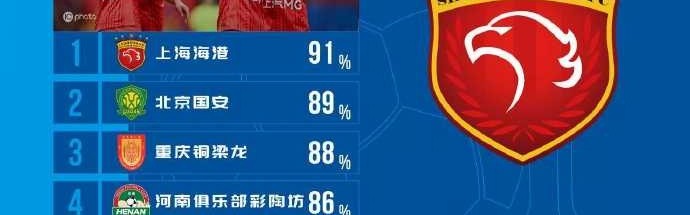 乐鱼体育APP下载-中超第8轮传球成功率：海港91%居榜首，国安、河南、重庆进前五